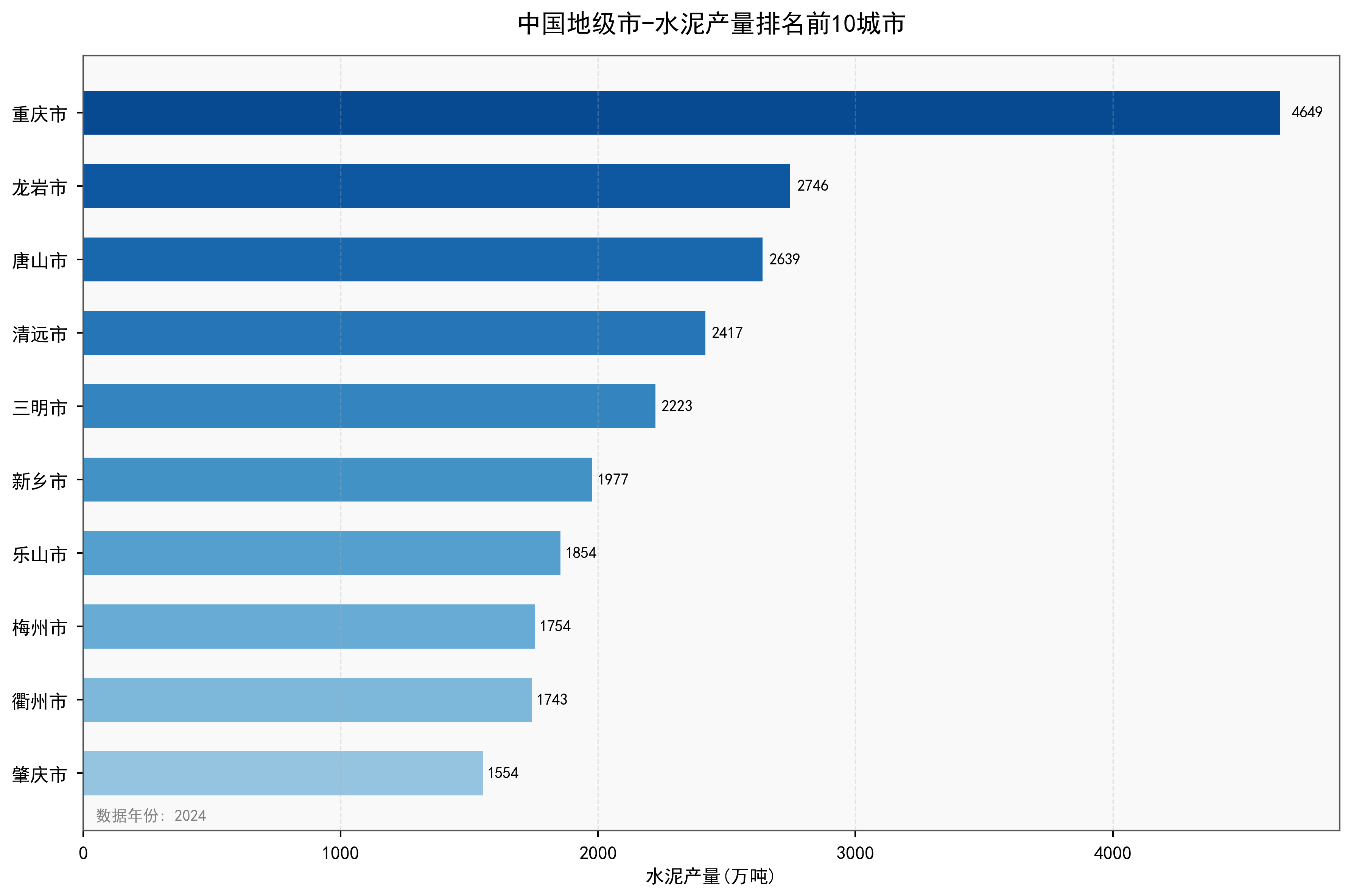 中国地级市水泥产量数据:2000-2024年